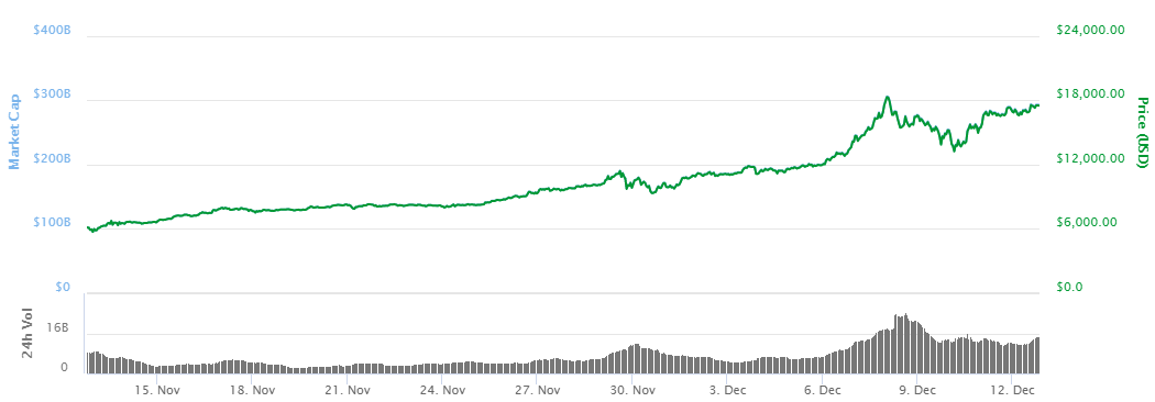Grafica-Bitcoin-121217