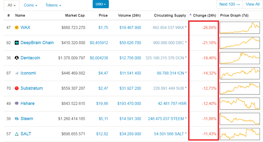 Bajas-Criptomonedas-100118