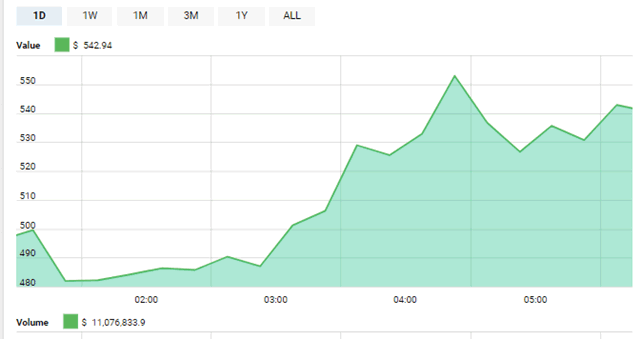 Comportamiento de Ethereum