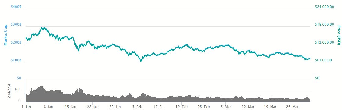 Grafica Bitcoin 310318