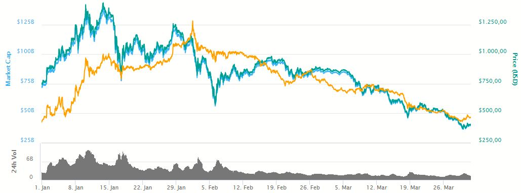 Grafica Ethereum 310318