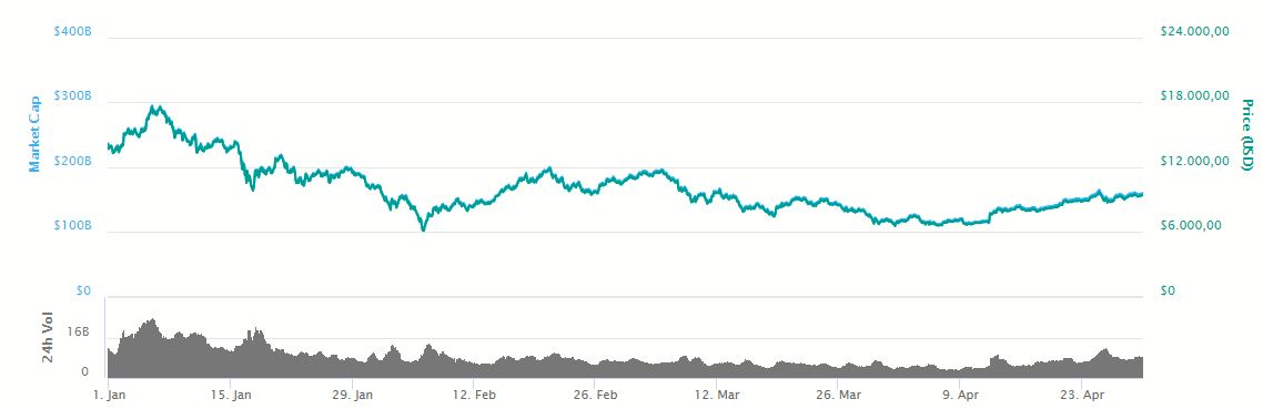 Grafica Bitcoin 300418