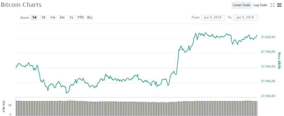 Grafica Bitcoin 050618