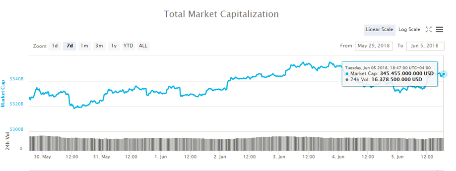 Grafica capitalizacion de criptomonedas 050618