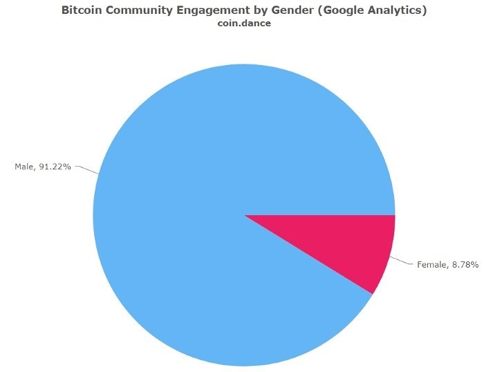 Bitcoin Community Engagement by Gender