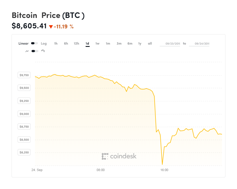 Desplome Crypto: En la gráfica se puede apreciar el desplome del Bitcoin en la sesión de hoy.