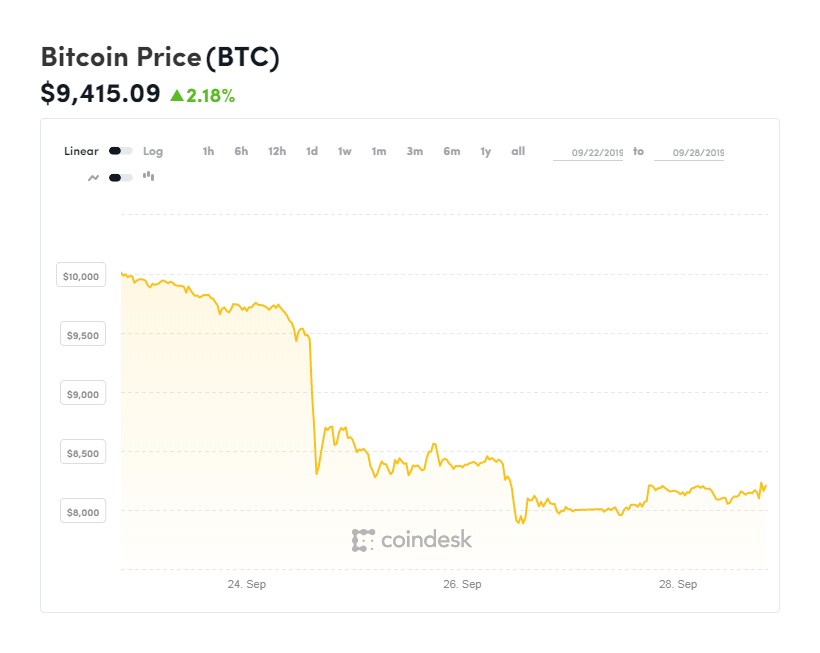 Gráfica del Bitcoin del último mes