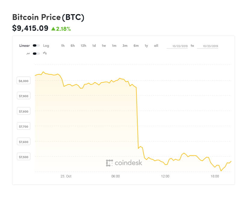 Gráfica del Bitcoin de la última semana