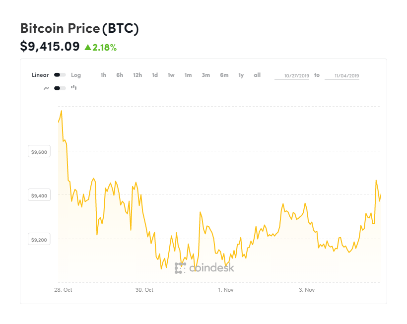 Gráfica del Bitcoin de los últimos días