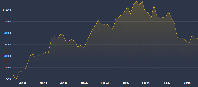 El precio del Bitcoin se estaría recuperando una vez más, aunque sería producto de la especulación según Schiff.