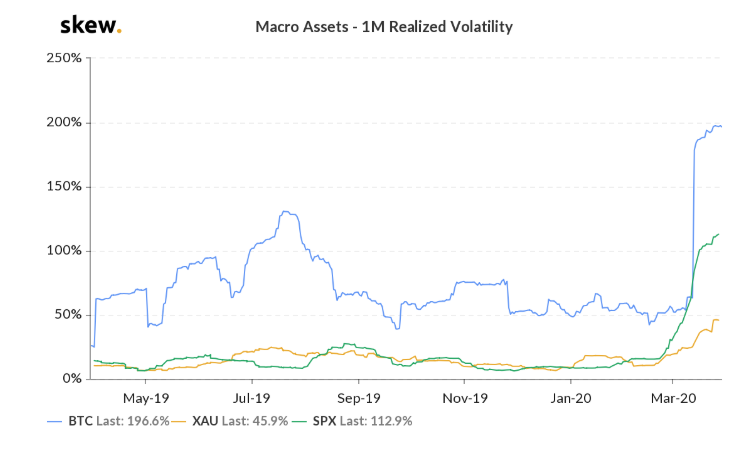 Gráfico 2 - Volatilidad histórica en macro activos. Fuente: Skew