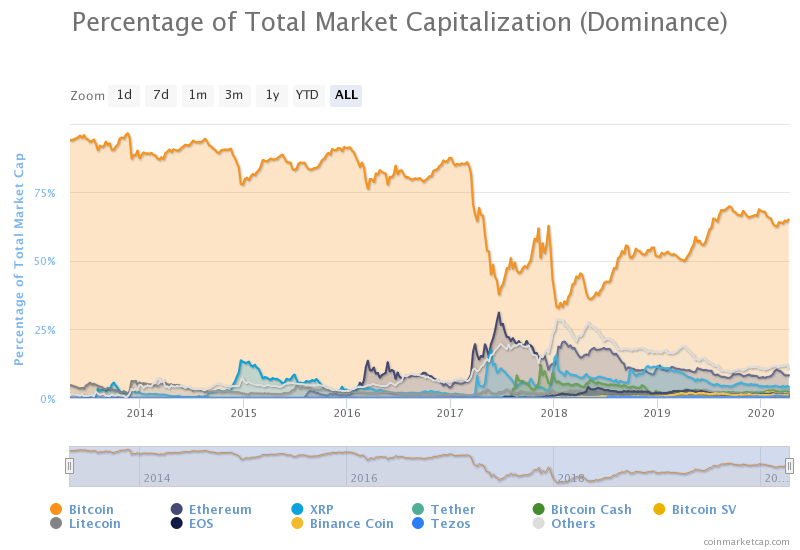 Porcentaje de la dominancia de la capitalización de Bitcoin. Fuente: CoinMarketCap