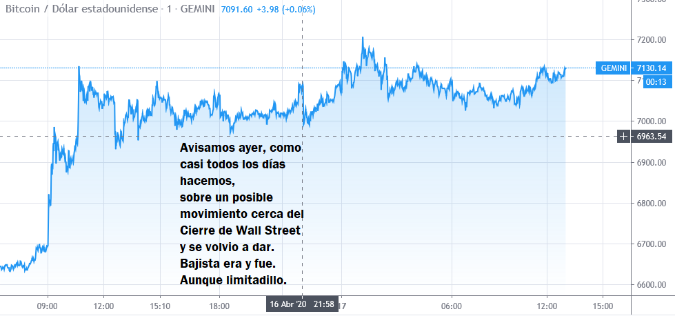 Gráfica con la tendencia diaria del Bitcoin