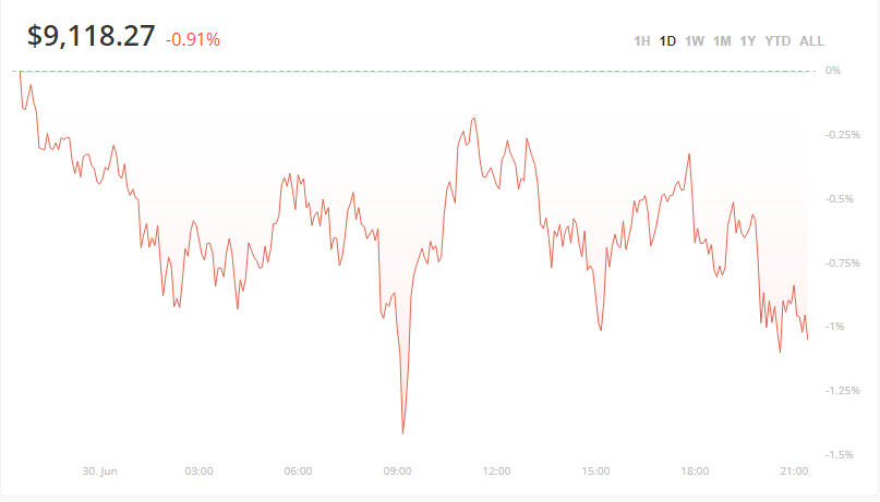 Precio del Bitcoin análisis 300620 Pese a retroceso en el precio del Bitcoin, algunos análisis concluyen que podría subir su valor debido a incertidumbre en la economía de EEUU.