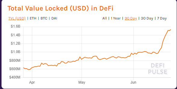 Valor total bloqueado en USD en DeFi.