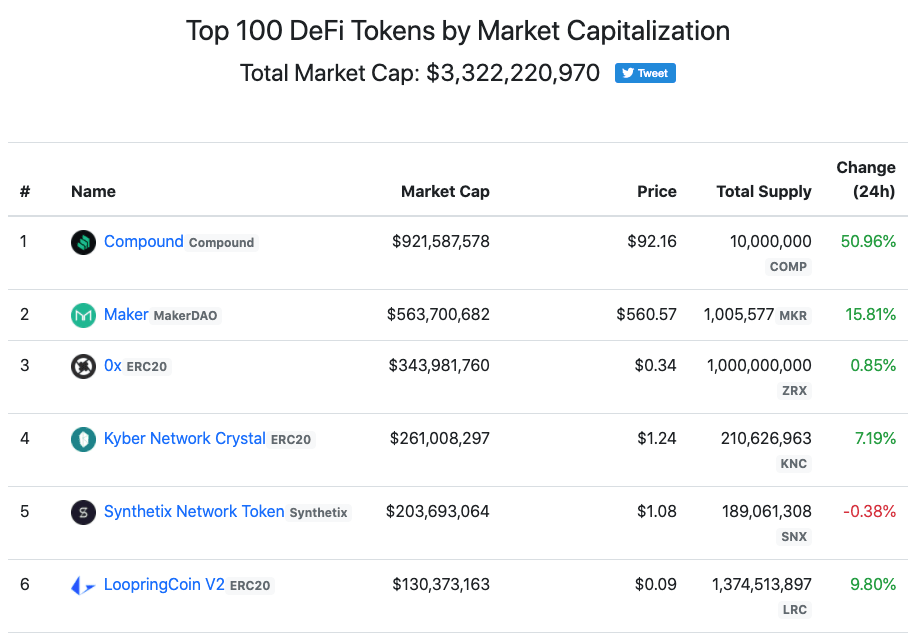 Top 100 DeFi Tokens por capitalización del mercado.
