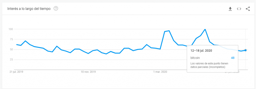 interés en Bitcoin 170720 Gráfico del interés de Bitcoin ofrecido por Google Trends donde observamos un repunte en los últimos días. Twitter