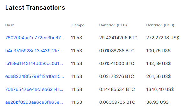 Deshacer una transacción Bitcoin 010720 Antes de Kirobo, deshacer una transacción Bitcoin era imposible. Fuente: Blockchain.com