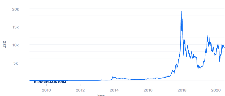 Bitcoin generará ganancias 050720 ¿Bitcoin generará ganancias del 1.000% en 2020? Fuente: Blockchain.com
