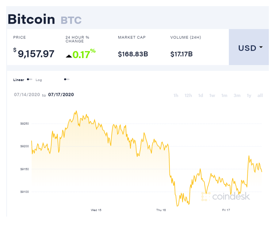 ballenas bitcoin hackeo twitter 17072020 Luego de que tuviera lugar el hackeo de Twitter que afectó a varias cuentas importantes del criptomundo, las ballenas Bitcoin se han mantenido acumulando BTC. Fuente: CoinDesk