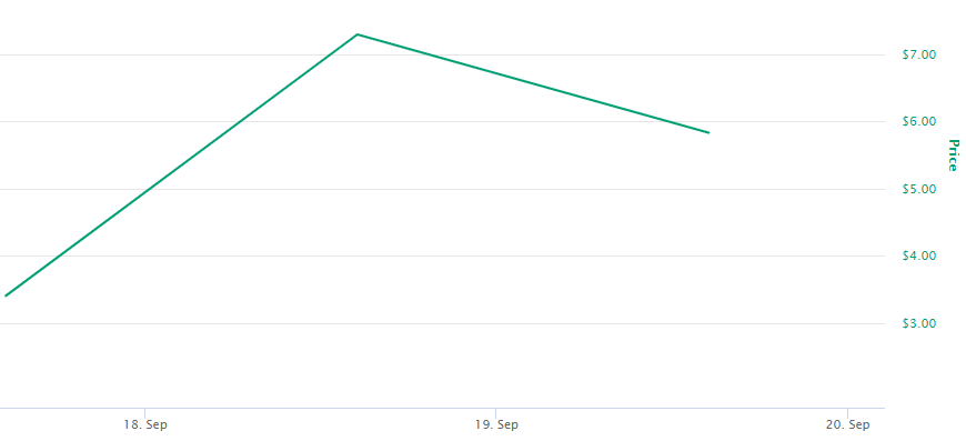UNI ha sido el factor determinante de la semana. Fuente: CoinMarketCap