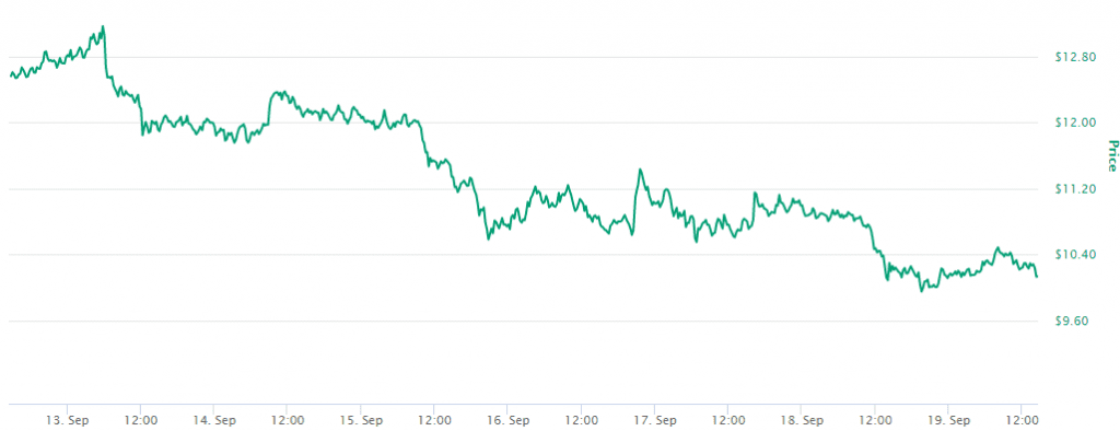 El precio de Chainlink es un ejemplo de la volatilidad en el sector DeFi. Fuente: CoinMarketCap