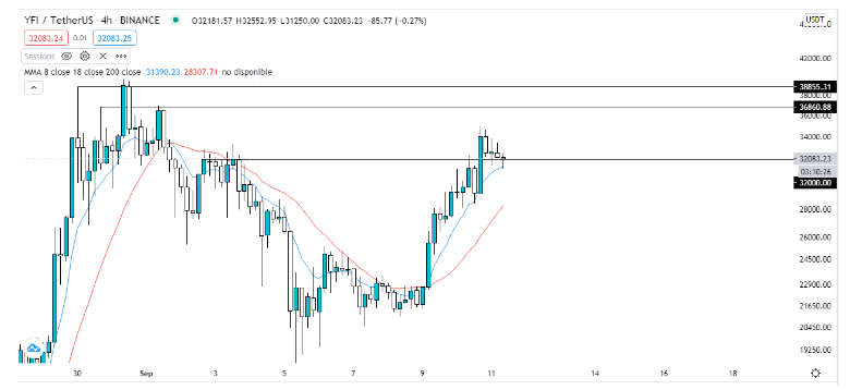Gráfico yearn.finance vs Tether en temporalidad de 4 horas. Fuente: TradingView.