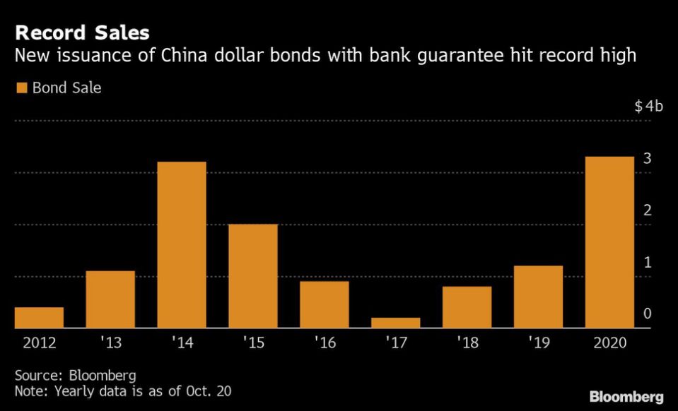 Récord de venta de bonos garantizados en China. Fuente: Yahoo Finance!