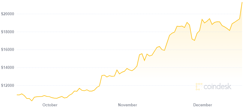 Bancos tradicionales se rinden ante Bitcoin en medio del rally alcista en su precio. Fuente: CoinDesk
