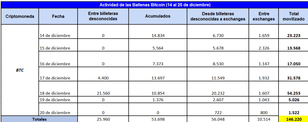 Cuadro resumen de la actividad de las ballenas Bitcoin (14 al 20 de diciembre de 2020). Fuente: Whale Alert
