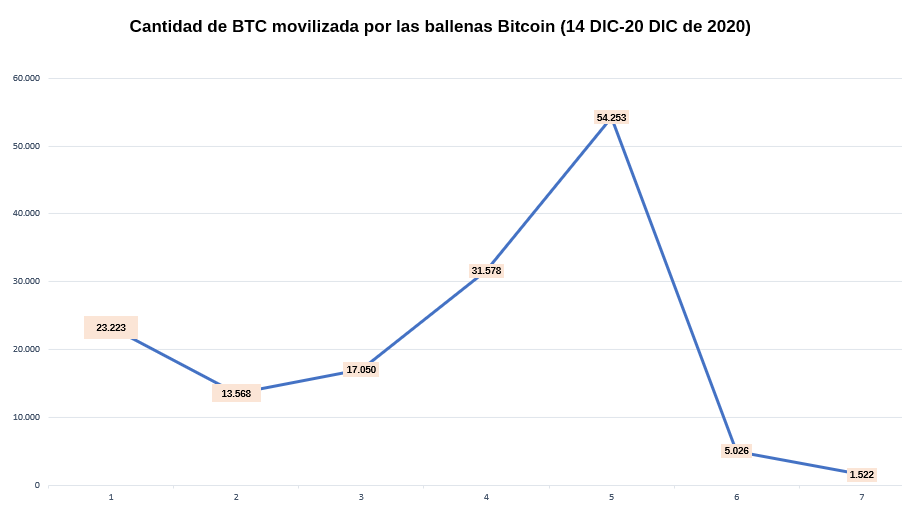 Flujo de actividad de las ballenas Bitcoin (14-20 de diciembre de 2020)