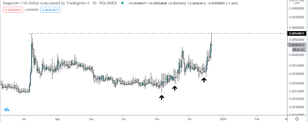 Gráfico diario del precio de DOGE. Fuente: TradingView.