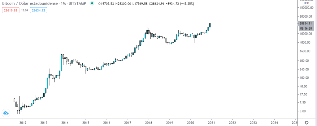 Gráfico semanal del precio del Bitcoin. Fuente: TradingView.