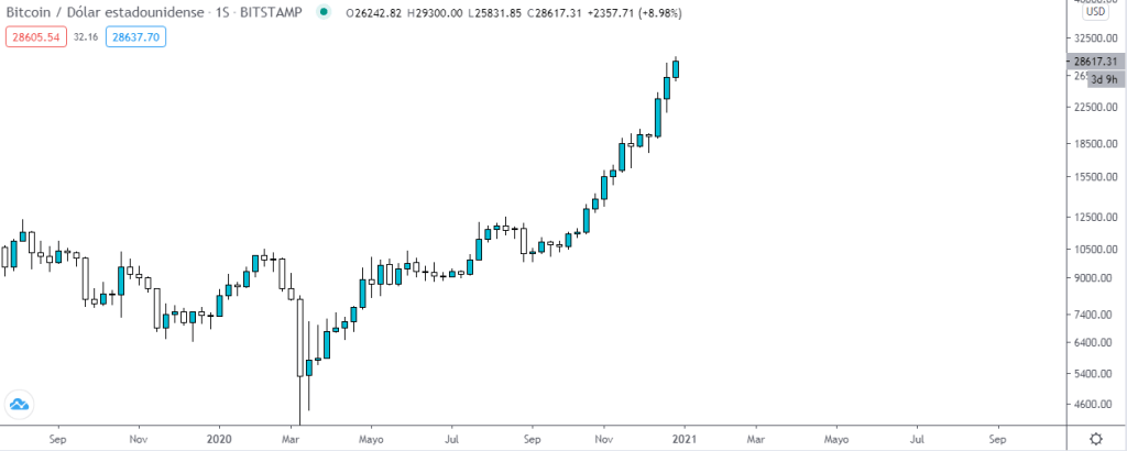 Gráfico semanal del precio del Bitcoin. Fuente: TradingView.