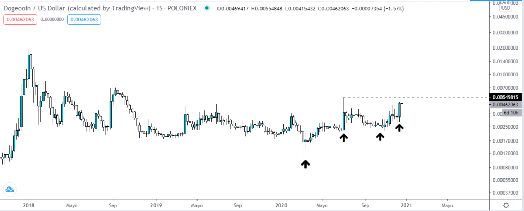 Gráfico semanal del precio de DOGE. Fuente: TradingView.
