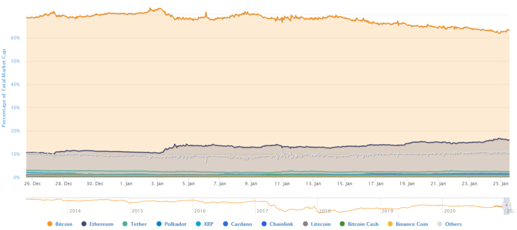 El dominio de Bitcoin frente a las altcoins se ha venido achicando. Fuente: CoinMarketCap