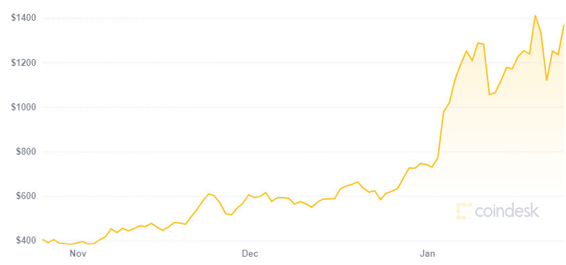 El precio de Ethereum se disparó estos últimos meses. Fuente: CoinDesk
