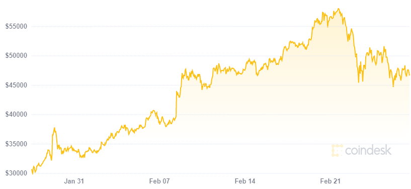 Banco suizo ofrecerá servicios de criptomonedas luego del aumento en el precio de Bitcoin. Fuente: Coindesk