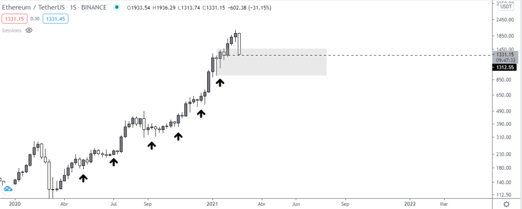 Gráfico semanal ETH vs USDT. Fuente: TradingView.