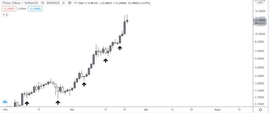 Gráfico diario del precio de la criptomoneda Theta. Fuente: TradingView.