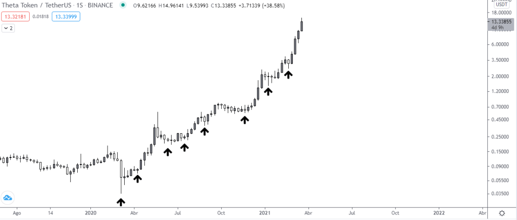 Gráfico semanal del precio de THETA vs USDT. Fuente: TradingView.