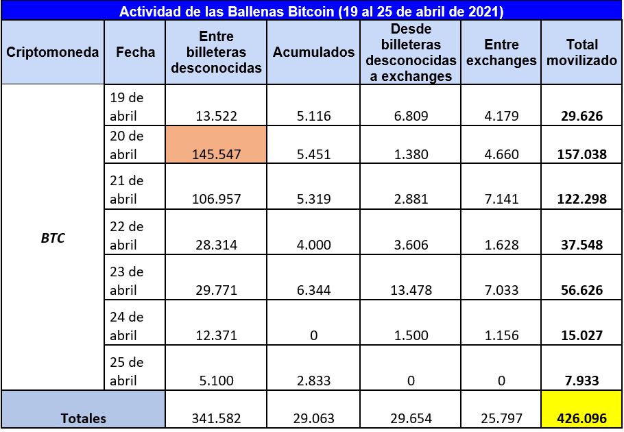 Cuadro resumen de la actividad semanal de las ballenas Bitcoin, en la que se evidencia cómo movilizaron más de 400K BTC. Fuente: Whale Alert