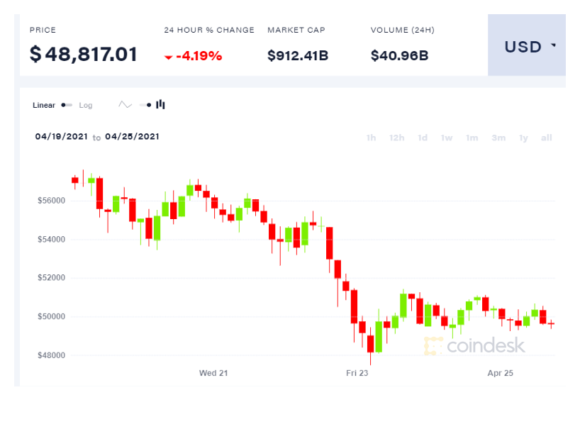 Gráfica semanal del precio de Bitcoin. Fuente: CoinDesk