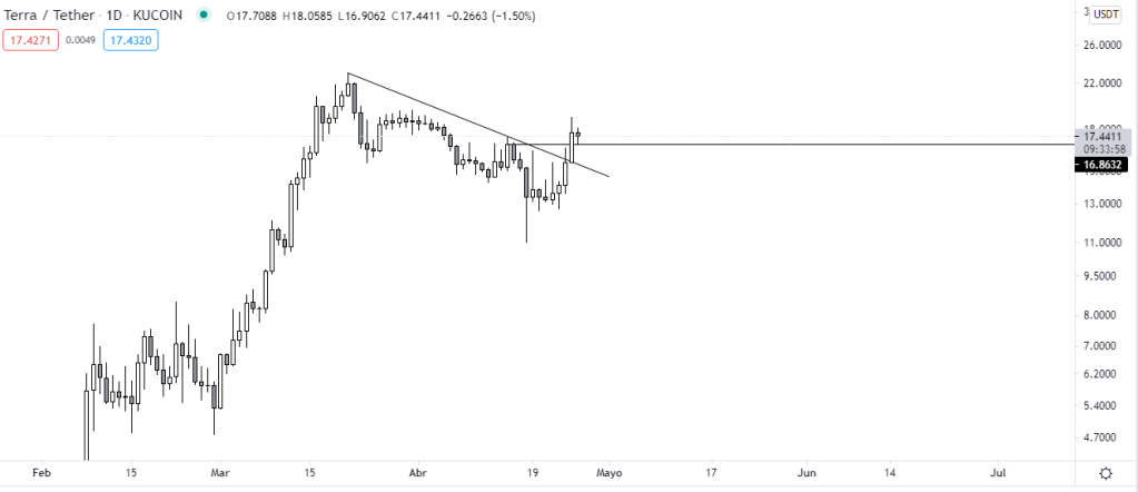 Gráfico diario LUNA vs USDT. Fuente: TradingView.