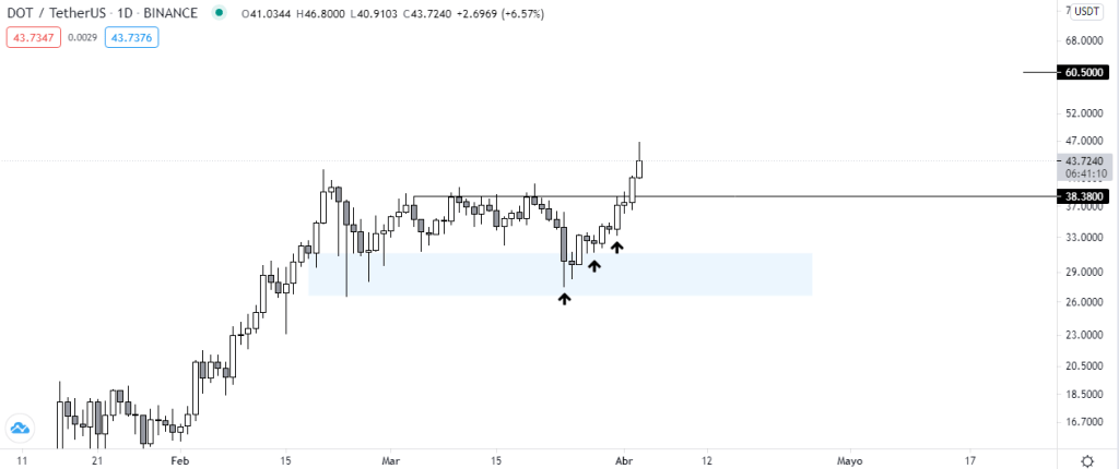 Gráfico diario del precio de DOT vs USDT. Fuente: TradingView.