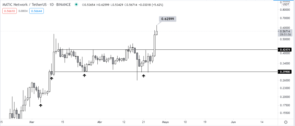 Gráfico diario del precio de MATIC. Fuente: TradingView.