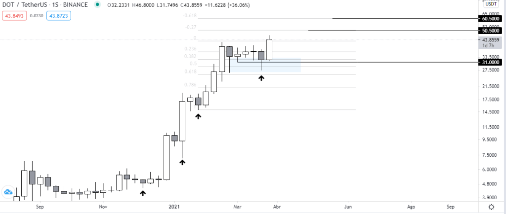 Gráfico semanal del precio de DOT vs USDT. Fuente: TradingView.
