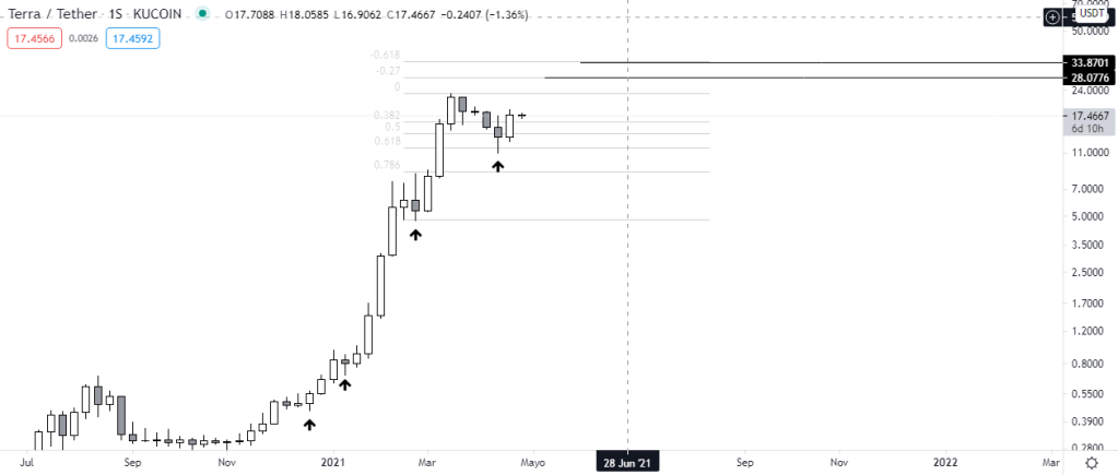Pronóstico de Terra. Fuente: TradingView.