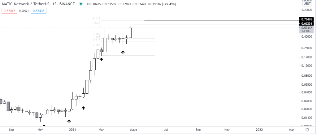Análisis y pronóstico de Polygon. Fuente: TradingView.