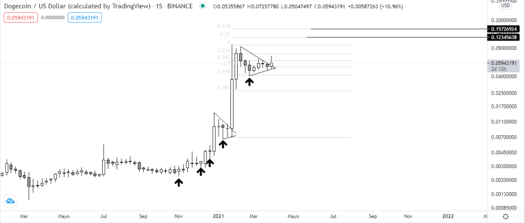 Gráfico semanal del precio de DOGE vs USDT. Fuente: TradingView.